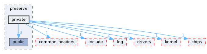 src/middleware/utils/dfx/preserve/private
