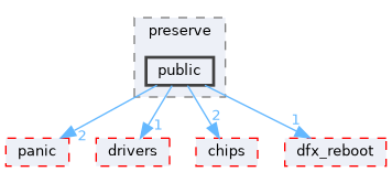 src/middleware/utils/dfx/preserve/public