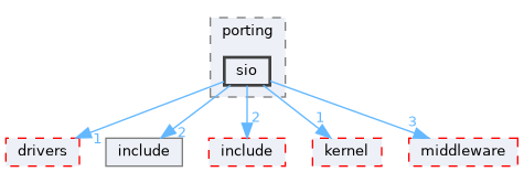 src/drivers/chips/ws63/porting/sio