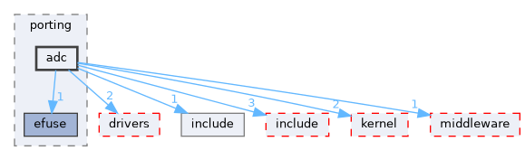 src/drivers/chips/ws63/porting/adc