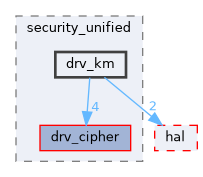 src/drivers/drivers/driver/security_unified/drv_km