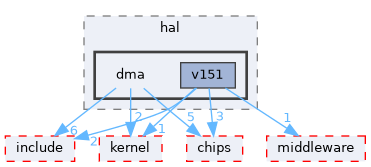 src/drivers/drivers/hal/dma