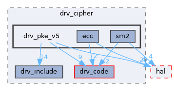 src/drivers/drivers/driver/security_unified/drv_cipher/drv_pke_v5