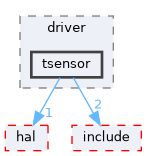 src/drivers/drivers/driver/tsensor