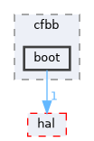 src/drivers/drivers/driver/security_unified/init/cfbb/boot