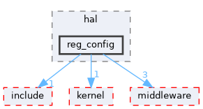 src/drivers/drivers/hal/reg_config