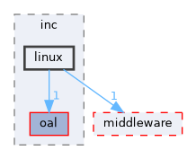 src/protocol/wifi/source/host/inc/linux