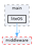 src/protocol/wifi/source/host/main/liteOS