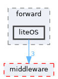 src/protocol/wifi/source/host/forward/liteOS