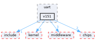 src/drivers/drivers/hal/uart/v151