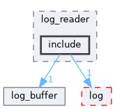 src/middleware/utils/dfx/log_reader/include