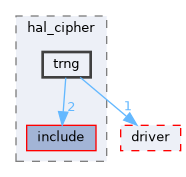 src/drivers/drivers/hal/security_unified/hal_cipher/trng
