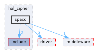 src/drivers/drivers/hal/security_unified/hal_cipher/spacc