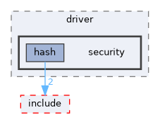 src/drivers/drivers/driver/security