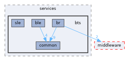 src/include/middleware/services/bts