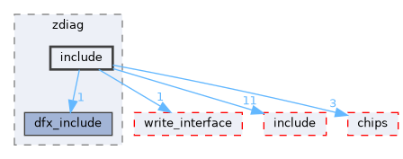 src/middleware/utils/dfx/zdiag/include