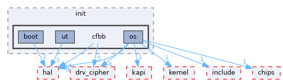 src/drivers/drivers/driver/security_unified/init/cfbb
