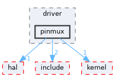 src/drivers/drivers/driver/pinmux