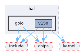 src/drivers/drivers/hal/gpio