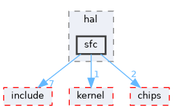 src/drivers/drivers/hal/sfc