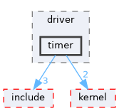 src/drivers/drivers/driver/timer