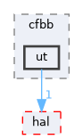 src/drivers/drivers/driver/security_unified/init/cfbb/ut