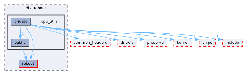 src/middleware/utils/dfx/dfx_reboot/cpu_utils