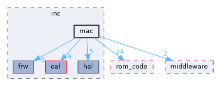 src/protocol/wifi/source/host/inc/mac