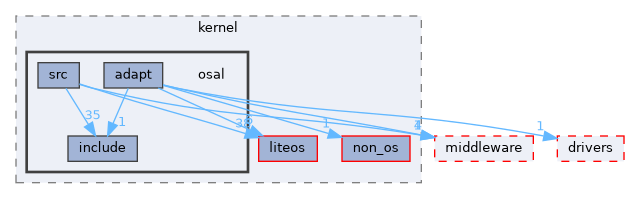 src/kernel/osal