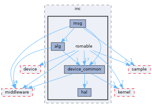 src/protocol/wifi/rom_code/ws63/source/inc/romable
