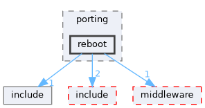 src/drivers/chips/ws63/porting/reboot