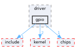 src/drivers/drivers/driver/gpio