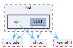 src/drivers/drivers/hal/spi