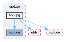 src/middleware/chips/ws63/update/ab_upg