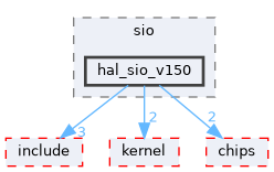 src/drivers/drivers/hal/sio/hal_sio_v150