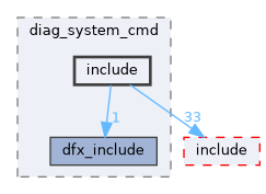 src/middleware/utils/dfx/zdiag/diag_system_cmd/include