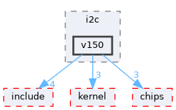 src/drivers/drivers/hal/i2c/v150