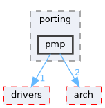 src/drivers/chips/ws63/porting/pmp