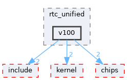 src/drivers/drivers/hal/rtc_unified/v100