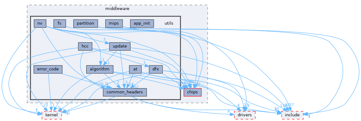src/middleware/utils