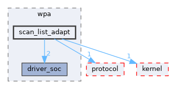 src/middleware/services/wifi_service/wpa/scan_list_adapt