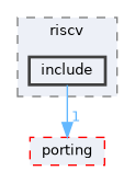 src/drivers/chips/ws63/arch/riscv/include