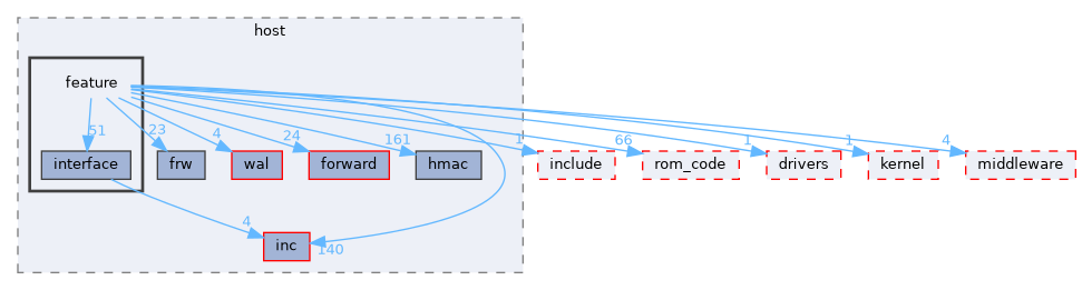 src/protocol/wifi/source/host/feature