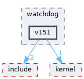 src/drivers/drivers/hal/watchdog/v151