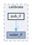 src/protocol/wifi/rom_code/ws63/source/common/wifi_fe/calibrate/pub_if