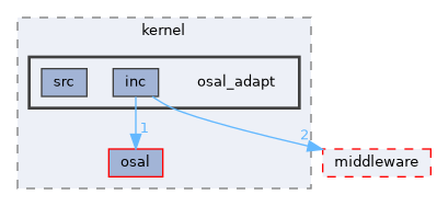 src/kernel/osal_adapt