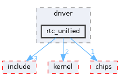 src/drivers/drivers/driver/rtc_unified