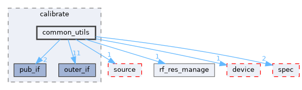 src/protocol/wifi/rom_code/ws63/source/common/wifi_fe/calibrate/common_utils