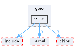 src/drivers/drivers/hal/gpio/v150