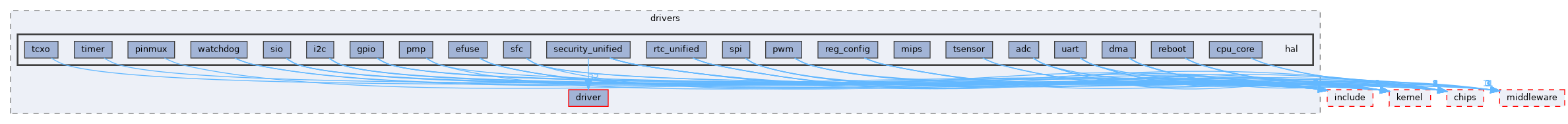 src/drivers/drivers/hal